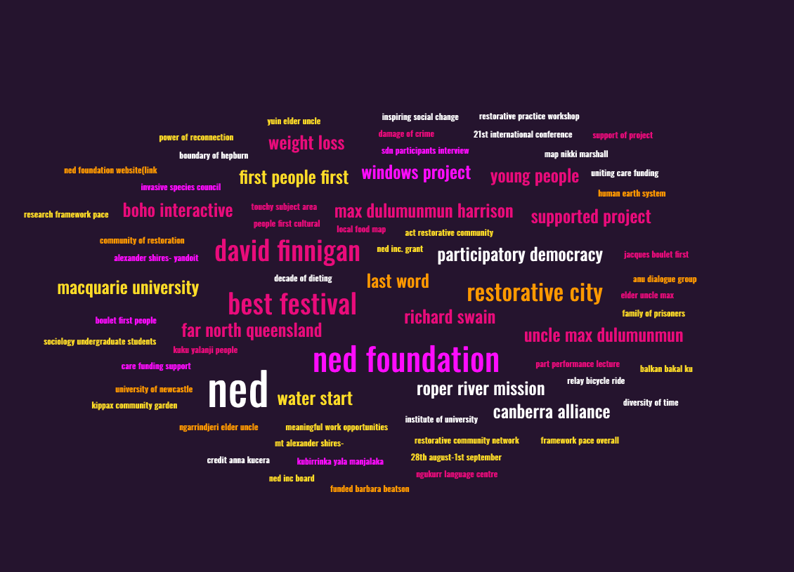 Supported Projects Word Cloud